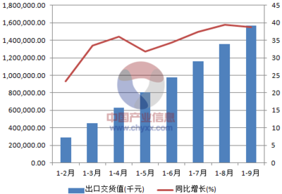 2015年1-9月中國隔熱和隔音材料制造出口交貨值統計數據
